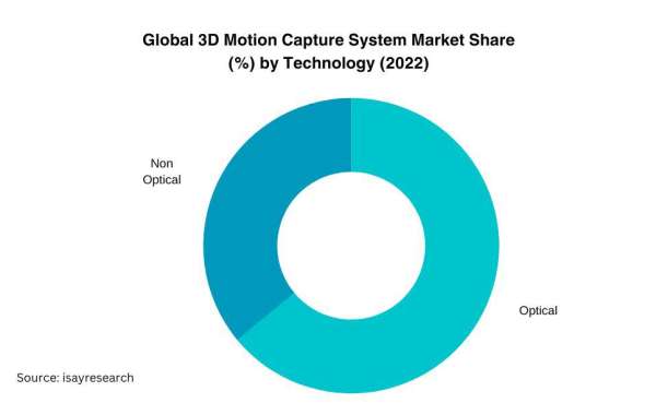 3D Motion Capture System Market Strategies: An In-Depth Overview of Industry Players