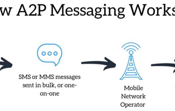 A2P Messaging Market Global Opportunity Analysis and Industry Forecast 2023-2030
