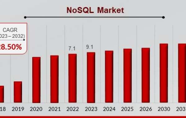 NoSQL Market Growing Geriatric Population to Boost Growth 2032