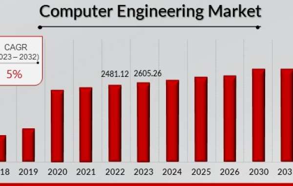 Computer Engineering Market Sustainability Focus 2024-2032