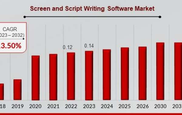 Screen and Script Writing Software Market Key Players, Competitive Landscape, Growth, Statistics, Revenue and Industry A