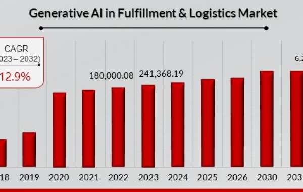 Generative AI in Fulfillment & Logistics Market Growth, SWOT Analysis And Growth Prospects Till 2032