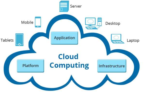 Cloud Computing Market Size, Growth Analysis Report, Forecast To 2032 | MRFR