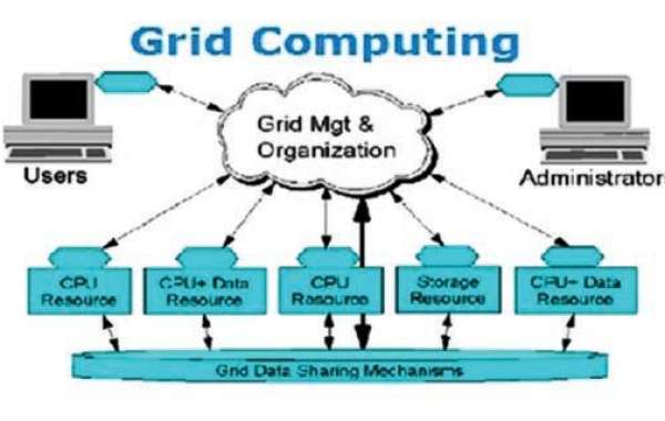 Grid Computing Market Present Scenario and Growth Prospects 2032 MRFR