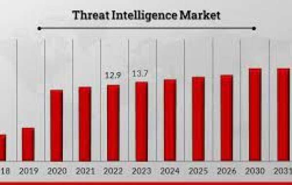 Threat Intelligence Platform Market Growing Popularity And Emerging Trends To 2030