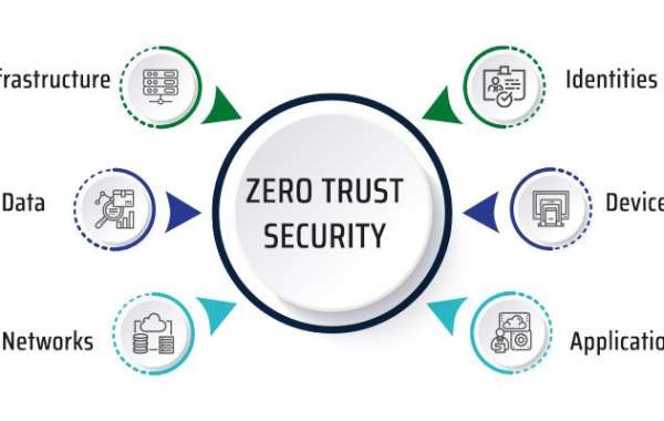 Zero Trust Security Market Growing Popularity and Emerging Trends to 2032