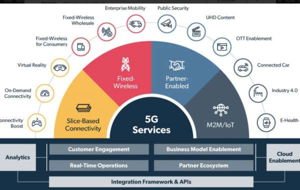 5G Service Market Survey and Forecast Report 2032