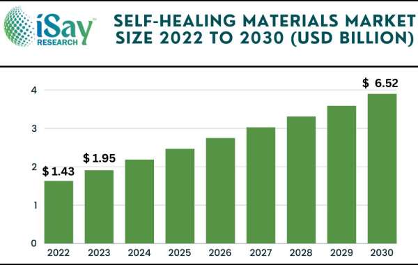 Global Self-Healing Materials Market Detailed Survey and Report Outlook Shows How Top Companies Is Able to Survive in Fu