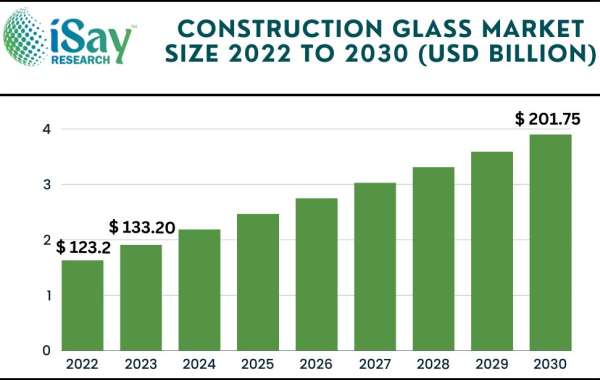 Global Construction Glass Market Know What Statistics Show About Market After This Pandemic Ends – iSay Research