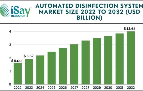 Automated Disinfection System Market Key Players, SWOT Analysis, Dynamics, Drivers, Key Indicators and Forecast up to 20