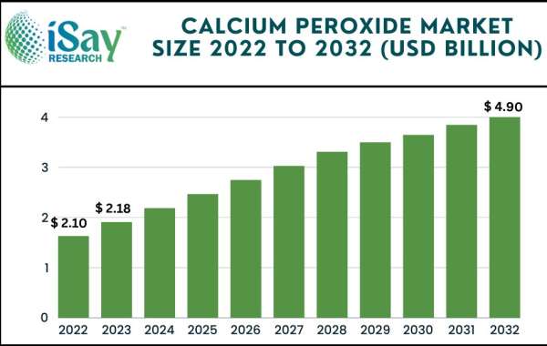 Calcium Peroxide Market Key Players, SWOT Analysis, Dynamics, Drivers, Key Indicators and Forecast up to 2032 – iSay Res