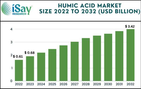 Humic Acid Market Key Players, SWOT Analysis, Dynamics, Drivers, Key Indicators and Forecast up to 2032 – iSay Research