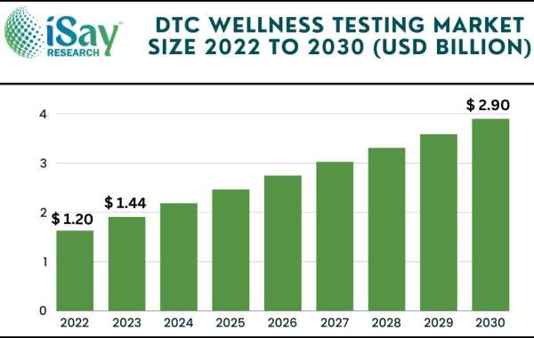 DTC Wellness Testing Market To Witness profit-making Growth Over 2024 - 2032 - iSay Research