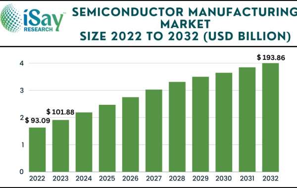 Global Semiconductor Manufacturing Market Size, In-Depth Assessment, CAGR, Demand, and Opportunity Analysis 2032 – iSay 