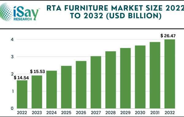 RTA Furniture Market To Gartner Scalable Heights Of Growth By 2032 – iSay Research
