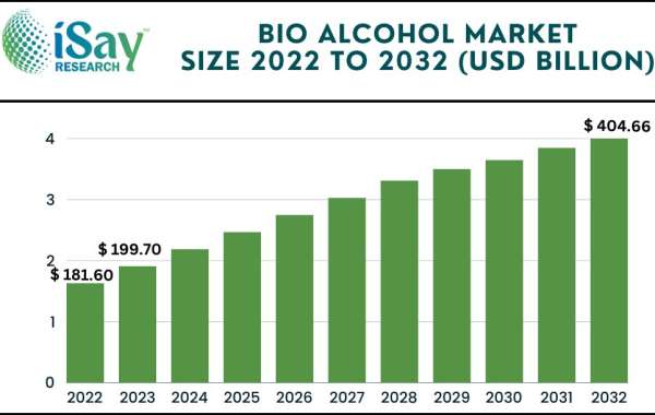 Bio Alcohol Market Projected to Discern Stable Expansion during 2024 to 2032 – iSay Research Study